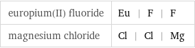 europium(II) fluoride | Eu | F | F magnesium chloride | Cl | Cl | Mg