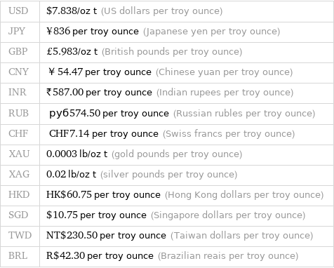 USD | $7.838/oz t (US dollars per troy ounce) JPY | ¥836 per troy ounce (Japanese yen per troy ounce) GBP | £5.983/oz t (British pounds per troy ounce) CNY | ￥54.47 per troy ounce (Chinese yuan per troy ounce) INR | ₹587.00 per troy ounce (Indian rupees per troy ounce) RUB | руб574.50 per troy ounce (Russian rubles per troy ounce) CHF | CHF7.14 per troy ounce (Swiss francs per troy ounce) XAU | 0.0003 lb/oz t (gold pounds per troy ounce) XAG | 0.02 lb/oz t (silver pounds per troy ounce) HKD | HK$60.75 per troy ounce (Hong Kong dollars per troy ounce) SGD | $10.75 per troy ounce (Singapore dollars per troy ounce) TWD | NT$230.50 per troy ounce (Taiwan dollars per troy ounce) BRL | R$42.30 per troy ounce (Brazilian reais per troy ounce)