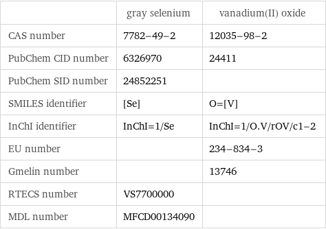 | gray selenium | vanadium(II) oxide CAS number | 7782-49-2 | 12035-98-2 PubChem CID number | 6326970 | 24411 PubChem SID number | 24852251 |  SMILES identifier | [Se] | O=[V] InChI identifier | InChI=1/Se | InChI=1/O.V/rOV/c1-2 EU number | | 234-834-3 Gmelin number | | 13746 RTECS number | VS7700000 |  MDL number | MFCD00134090 | 