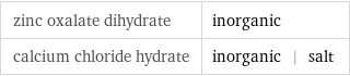 zinc oxalate dihydrate | inorganic calcium chloride hydrate | inorganic | salt