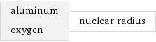 aluminum oxygen | nuclear radius