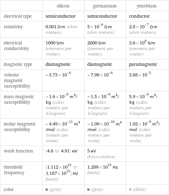  | silicon | germanium | ytterbium electrical type | semiconductor | semiconductor | conductor resistivity | 0.001 Ω m (ohm meters) | 5×10^-4 Ω m (ohm meters) | 2.8×10^-7 Ω m (ohm meters) electrical conductivity | 1000 S/m (siemens per meter) | 2000 S/m (siemens per meter) | 3.6×10^6 S/m (siemens per meter) magnetic type | diamagnetic | diamagnetic | paramagnetic volume magnetic susceptibility | -3.73×10^-6 | -7.98×10^-6 | 3.88×10^-5 mass magnetic susceptibility | -1.6×10^-9 m^3/kg (cubic meters per kilogram) | -1.5×10^-9 m^3/kg (cubic meters per kilogram) | 5.9×10^-9 m^3/kg (cubic meters per kilogram) molar magnetic susceptibility | -4.49×10^-11 m^3/mol (cubic meters per mole) | -1.09×10^-10 m^3/mol (cubic meters per mole) | 1.02×10^-9 m^3/mol (cubic meters per mole) work function | (4.6 to 4.91) eV | 5 eV (Polycrystalline) |  threshold frequency | (1.112×10^15 to 1.187×10^15) Hz (hertz) | 1.209×10^15 Hz (hertz) |  color | (gray) | (gray) | (silver)