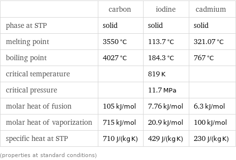  | carbon | iodine | cadmium phase at STP | solid | solid | solid melting point | 3550 °C | 113.7 °C | 321.07 °C boiling point | 4027 °C | 184.3 °C | 767 °C critical temperature | | 819 K |  critical pressure | | 11.7 MPa |  molar heat of fusion | 105 kJ/mol | 7.76 kJ/mol | 6.3 kJ/mol molar heat of vaporization | 715 kJ/mol | 20.9 kJ/mol | 100 kJ/mol specific heat at STP | 710 J/(kg K) | 429 J/(kg K) | 230 J/(kg K) (properties at standard conditions)