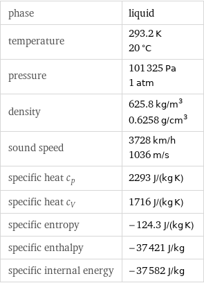 phase | liquid temperature | 293.2 K 20 °C pressure | 101325 Pa 1 atm density | 625.8 kg/m^3 0.6258 g/cm^3 sound speed | 3728 km/h 1036 m/s specific heat c_p | 2293 J/(kg K) specific heat c_V | 1716 J/(kg K) specific entropy | -124.3 J/(kg K) specific enthalpy | -37421 J/kg specific internal energy | -37582 J/kg