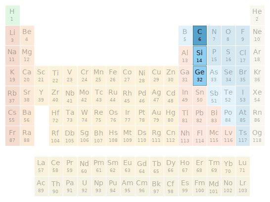 Periodic table location