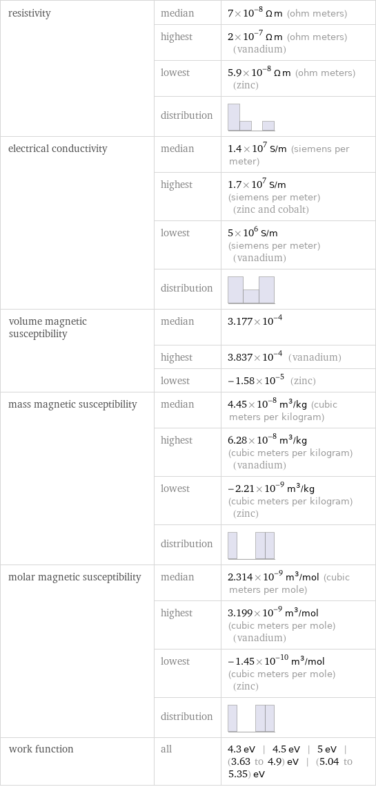 resistivity | median | 7×10^-8 Ω m (ohm meters)  | highest | 2×10^-7 Ω m (ohm meters) (vanadium)  | lowest | 5.9×10^-8 Ω m (ohm meters) (zinc)  | distribution |  electrical conductivity | median | 1.4×10^7 S/m (siemens per meter)  | highest | 1.7×10^7 S/m (siemens per meter) (zinc and cobalt)  | lowest | 5×10^6 S/m (siemens per meter) (vanadium)  | distribution |  volume magnetic susceptibility | median | 3.177×10^-4  | highest | 3.837×10^-4 (vanadium)  | lowest | -1.58×10^-5 (zinc) mass magnetic susceptibility | median | 4.45×10^-8 m^3/kg (cubic meters per kilogram)  | highest | 6.28×10^-8 m^3/kg (cubic meters per kilogram) (vanadium)  | lowest | -2.21×10^-9 m^3/kg (cubic meters per kilogram) (zinc)  | distribution |  molar magnetic susceptibility | median | 2.314×10^-9 m^3/mol (cubic meters per mole)  | highest | 3.199×10^-9 m^3/mol (cubic meters per mole) (vanadium)  | lowest | -1.45×10^-10 m^3/mol (cubic meters per mole) (zinc)  | distribution |  work function | all | 4.3 eV | 4.5 eV | 5 eV | (3.63 to 4.9) eV | (5.04 to 5.35) eV