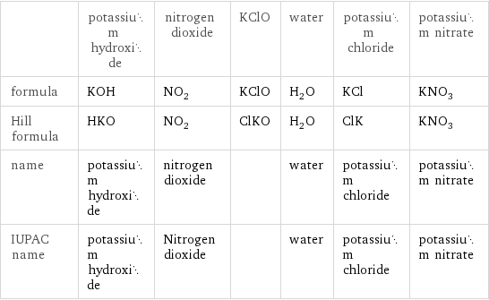  | potassium hydroxide | nitrogen dioxide | KClO | water | potassium chloride | potassium nitrate formula | KOH | NO_2 | KClO | H_2O | KCl | KNO_3 Hill formula | HKO | NO_2 | ClKO | H_2O | ClK | KNO_3 name | potassium hydroxide | nitrogen dioxide | | water | potassium chloride | potassium nitrate IUPAC name | potassium hydroxide | Nitrogen dioxide | | water | potassium chloride | potassium nitrate