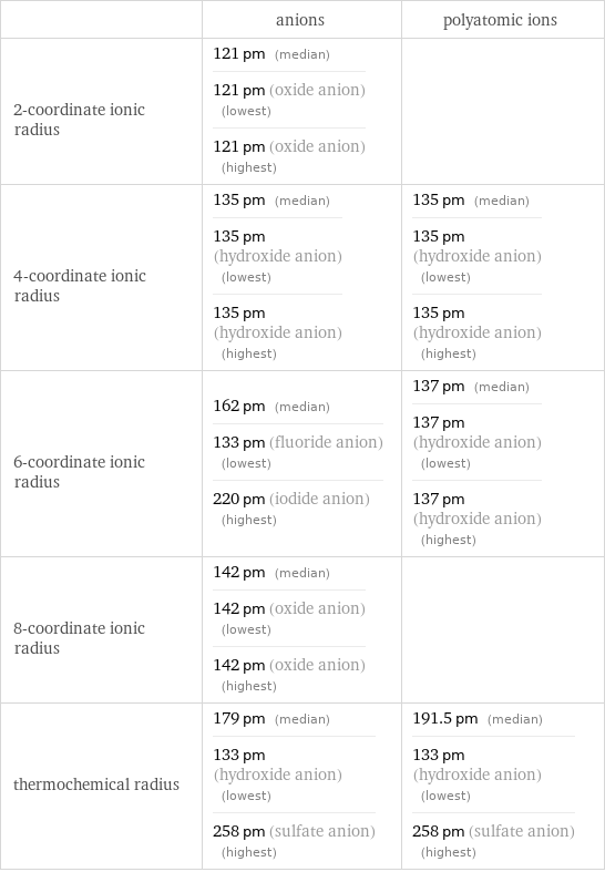  | anions | polyatomic ions 2-coordinate ionic radius | 121 pm (median) 121 pm (oxide anion) (lowest) 121 pm (oxide anion) (highest) |  4-coordinate ionic radius | 135 pm (median) 135 pm (hydroxide anion) (lowest) 135 pm (hydroxide anion) (highest) | 135 pm (median) 135 pm (hydroxide anion) (lowest) 135 pm (hydroxide anion) (highest) 6-coordinate ionic radius | 162 pm (median) 133 pm (fluoride anion) (lowest) 220 pm (iodide anion) (highest) | 137 pm (median) 137 pm (hydroxide anion) (lowest) 137 pm (hydroxide anion) (highest) 8-coordinate ionic radius | 142 pm (median) 142 pm (oxide anion) (lowest) 142 pm (oxide anion) (highest) |  thermochemical radius | 179 pm (median) 133 pm (hydroxide anion) (lowest) 258 pm (sulfate anion) (highest) | 191.5 pm (median) 133 pm (hydroxide anion) (lowest) 258 pm (sulfate anion) (highest)