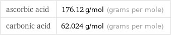 ascorbic acid | 176.12 g/mol (grams per mole) carbonic acid | 62.024 g/mol (grams per mole)