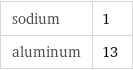 sodium | 1 aluminum | 13