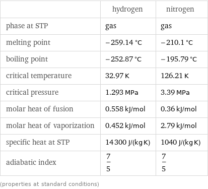  | hydrogen | nitrogen phase at STP | gas | gas melting point | -259.14 °C | -210.1 °C boiling point | -252.87 °C | -195.79 °C critical temperature | 32.97 K | 126.21 K critical pressure | 1.293 MPa | 3.39 MPa molar heat of fusion | 0.558 kJ/mol | 0.36 kJ/mol molar heat of vaporization | 0.452 kJ/mol | 2.79 kJ/mol specific heat at STP | 14300 J/(kg K) | 1040 J/(kg K) adiabatic index | 7/5 | 7/5 (properties at standard conditions)