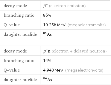 decay mode | β^- (electron emission) branching ratio | 86% Q-value | 10.256 MeV (megaelectronvolts) daughter nuclide | As-85 decay mode | β^-n (electron + delayed neutron) branching ratio | 14% Q-value | 4.943 MeV (megaelectronvolts) daughter nuclide | As-84