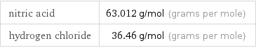 nitric acid | 63.012 g/mol (grams per mole) hydrogen chloride | 36.46 g/mol (grams per mole)