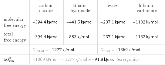  | carbon dioxide | lithium hydroxide | water | lithium carbonate molecular free energy | -394.4 kJ/mol | -441.5 kJ/mol | -237.1 kJ/mol | -1132 kJ/mol total free energy | -394.4 kJ/mol | -883 kJ/mol | -237.1 kJ/mol | -1132 kJ/mol  | G_initial = -1277 kJ/mol | | G_final = -1369 kJ/mol |  ΔG_rxn^0 | -1369 kJ/mol - -1277 kJ/mol = -91.8 kJ/mol (exergonic) | | |  