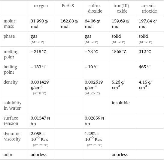  | oxygen | FeAsS | sulfur dioxide | iron(III) oxide | arsenic trioxide molar mass | 31.998 g/mol | 162.83 g/mol | 64.06 g/mol | 159.69 g/mol | 197.84 g/mol phase | gas (at STP) | | gas (at STP) | solid (at STP) | solid (at STP) melting point | -218 °C | | -73 °C | 1565 °C | 312 °C boiling point | -183 °C | | -10 °C | | 465 °C density | 0.001429 g/cm^3 (at 0 °C) | | 0.002619 g/cm^3 (at 25 °C) | 5.26 g/cm^3 | 4.15 g/cm^3 solubility in water | | | | insoluble |  surface tension | 0.01347 N/m | | 0.02859 N/m | |  dynamic viscosity | 2.055×10^-5 Pa s (at 25 °C) | | 1.282×10^-5 Pa s (at 25 °C) | |  odor | odorless | | | odorless | 