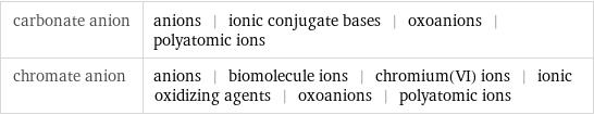 carbonate anion | anions | ionic conjugate bases | oxoanions | polyatomic ions chromate anion | anions | biomolecule ions | chromium(VI) ions | ionic oxidizing agents | oxoanions | polyatomic ions