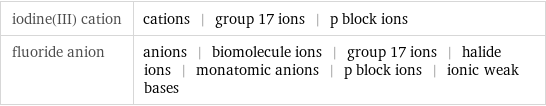 iodine(III) cation | cations | group 17 ions | p block ions fluoride anion | anions | biomolecule ions | group 17 ions | halide ions | monatomic anions | p block ions | ionic weak bases