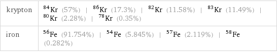 krypton | Kr-84 (57%) | Kr-86 (17.3%) | Kr-82 (11.58%) | Kr-83 (11.49%) | Kr-80 (2.28%) | Kr-78 (0.35%) iron | Fe-56 (91.754%) | Fe-54 (5.845%) | Fe-57 (2.119%) | Fe-58 (0.282%)