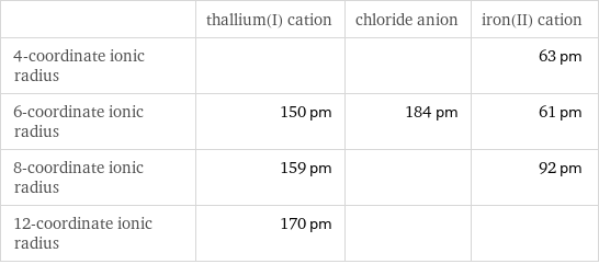  | thallium(I) cation | chloride anion | iron(II) cation 4-coordinate ionic radius | | | 63 pm 6-coordinate ionic radius | 150 pm | 184 pm | 61 pm 8-coordinate ionic radius | 159 pm | | 92 pm 12-coordinate ionic radius | 170 pm | | 