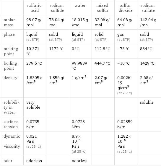  | sulfuric acid | sodium sulfide | water | mixed sulfur | sulfur dioxide | sodium sulfate molar mass | 98.07 g/mol | 78.04 g/mol | 18.015 g/mol | 32.06 g/mol | 64.06 g/mol | 142.04 g/mol phase | liquid (at STP) | solid (at STP) | liquid (at STP) | solid (at STP) | gas (at STP) | solid (at STP) melting point | 10.371 °C | 1172 °C | 0 °C | 112.8 °C | -73 °C | 884 °C boiling point | 279.6 °C | | 99.9839 °C | 444.7 °C | -10 °C | 1429 °C density | 1.8305 g/cm^3 | 1.856 g/cm^3 | 1 g/cm^3 | 2.07 g/cm^3 | 0.002619 g/cm^3 (at 25 °C) | 2.68 g/cm^3 solubility in water | very soluble | | | | | soluble surface tension | 0.0735 N/m | | 0.0728 N/m | | 0.02859 N/m |  dynamic viscosity | 0.021 Pa s (at 25 °C) | | 8.9×10^-4 Pa s (at 25 °C) | | 1.282×10^-5 Pa s (at 25 °C) |  odor | odorless | | odorless | | | 