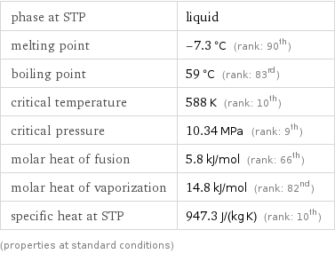 phase at STP | liquid melting point | -7.3 °C (rank: 90th) boiling point | 59 °C (rank: 83rd) critical temperature | 588 K (rank: 10th) critical pressure | 10.34 MPa (rank: 9th) molar heat of fusion | 5.8 kJ/mol (rank: 66th) molar heat of vaporization | 14.8 kJ/mol (rank: 82nd) specific heat at STP | 947.3 J/(kg K) (rank: 10th) (properties at standard conditions)