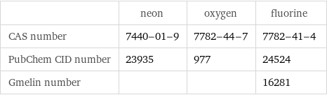  | neon | oxygen | fluorine CAS number | 7440-01-9 | 7782-44-7 | 7782-41-4 PubChem CID number | 23935 | 977 | 24524 Gmelin number | | | 16281