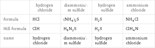  | hydrogen chloride | diammonium sulfide | hydrogen sulfide | ammonium chloride formula | HCl | (NH_4)_2S | H_2S | NH_4Cl Hill formula | ClH | H_8N_2S | H_2S | ClH_4N name | hydrogen chloride | diammonium sulfide | hydrogen sulfide | ammonium chloride