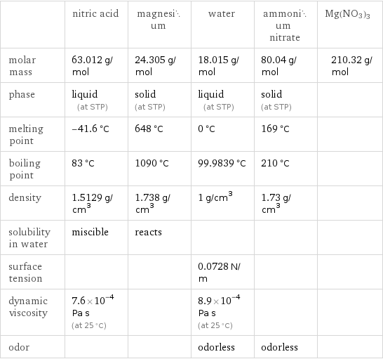  | nitric acid | magnesium | water | ammonium nitrate | Mg(NO3)3 molar mass | 63.012 g/mol | 24.305 g/mol | 18.015 g/mol | 80.04 g/mol | 210.32 g/mol phase | liquid (at STP) | solid (at STP) | liquid (at STP) | solid (at STP) |  melting point | -41.6 °C | 648 °C | 0 °C | 169 °C |  boiling point | 83 °C | 1090 °C | 99.9839 °C | 210 °C |  density | 1.5129 g/cm^3 | 1.738 g/cm^3 | 1 g/cm^3 | 1.73 g/cm^3 |  solubility in water | miscible | reacts | | |  surface tension | | | 0.0728 N/m | |  dynamic viscosity | 7.6×10^-4 Pa s (at 25 °C) | | 8.9×10^-4 Pa s (at 25 °C) | |  odor | | | odorless | odorless | 