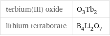 terbium(III) oxide | O_3Tb_2 lithium tetraborate | B_4Li_2O_7
