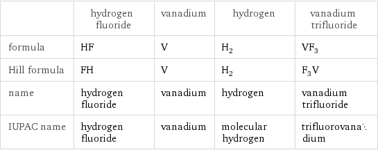 | hydrogen fluoride | vanadium | hydrogen | vanadium trifluoride formula | HF | V | H_2 | VF_3 Hill formula | FH | V | H_2 | F_3V name | hydrogen fluoride | vanadium | hydrogen | vanadium trifluoride IUPAC name | hydrogen fluoride | vanadium | molecular hydrogen | trifluorovanadium