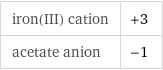 iron(III) cation | +3 acetate anion | -1