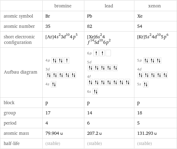  | bromine | lead | xenon atomic symbol | Br | Pb | Xe atomic number | 35 | 82 | 54 short electronic configuration | [Ar]4s^23d^104p^5 | [Xe]6s^24f^145d^106p^2 | [Kr]5s^24d^105p^6 Aufbau diagram | 4p  3d  4s | 6p  5d  4f  6s | 5p  4d  5s  block | p | p | p group | 17 | 14 | 18 period | 4 | 6 | 5 atomic mass | 79.904 u | 207.2 u | 131.293 u half-life | (stable) | (stable) | (stable)