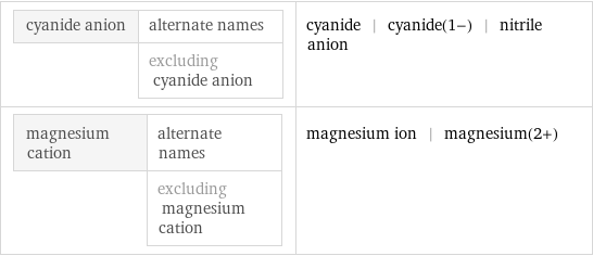 cyanide anion | alternate names  | excluding cyanide anion | cyanide | cyanide(1-) | nitrile anion magnesium cation | alternate names  | excluding magnesium cation | magnesium ion | magnesium(2+)