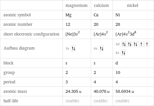  | magnesium | calcium | nickel atomic symbol | Mg | Ca | Ni atomic number | 12 | 20 | 28 short electronic configuration | [Ne]3s^2 | [Ar]4s^2 | [Ar]4s^23d^8 Aufbau diagram | 3s | 4s | 3d  4s  block | s | s | d group | 2 | 2 | 10 period | 3 | 4 | 4 atomic mass | 24.305 u | 40.078 u | 58.6934 u half-life | (stable) | (stable) | (stable)