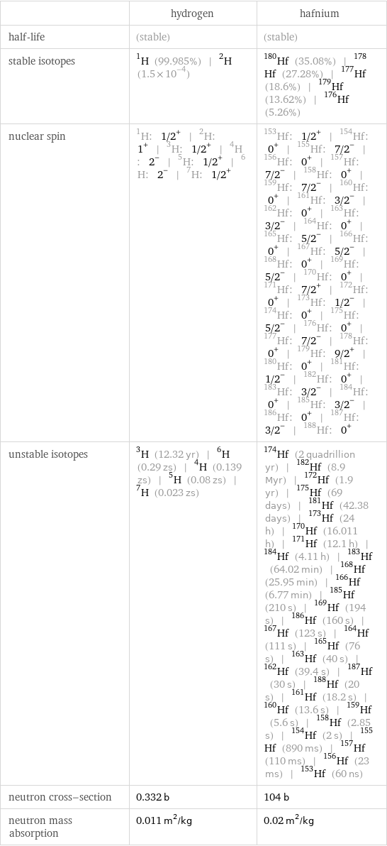  | hydrogen | hafnium half-life | (stable) | (stable) stable isotopes | H-1 (99.985%) | H-2 (1.5×10^-4) | Hf-180 (35.08%) | Hf-178 (27.28%) | Hf-177 (18.6%) | Hf-179 (13.62%) | Hf-176 (5.26%) nuclear spin | H-1: 1/2^+ | H-2: 1^+ | H-3: 1/2^+ | H-4: 2^- | H-5: 1/2^+ | H-6: 2^- | H-7: 1/2^+ | Hf-153: 1/2^+ | Hf-154: 0^+ | Hf-155: 7/2^- | Hf-156: 0^+ | Hf-157: 7/2^- | Hf-158: 0^+ | Hf-159: 7/2^- | Hf-160: 0^+ | Hf-161: 3/2^- | Hf-162: 0^+ | Hf-163: 3/2^- | Hf-164: 0^+ | Hf-165: 5/2^- | Hf-166: 0^+ | Hf-167: 5/2^- | Hf-168: 0^+ | Hf-169: 5/2^- | Hf-170: 0^+ | Hf-171: 7/2^+ | Hf-172: 0^+ | Hf-173: 1/2^- | Hf-174: 0^+ | Hf-175: 5/2^- | Hf-176: 0^+ | Hf-177: 7/2^- | Hf-178: 0^+ | Hf-179: 9/2^+ | Hf-180: 0^+ | Hf-181: 1/2^- | Hf-182: 0^+ | Hf-183: 3/2^- | Hf-184: 0^+ | Hf-185: 3/2^- | Hf-186: 0^+ | Hf-187: 3/2^- | Hf-188: 0^+ unstable isotopes | H-3 (12.32 yr) | H-6 (0.29 zs) | H-4 (0.139 zs) | H-5 (0.08 zs) | H-7 (0.023 zs) | Hf-174 (2 quadrillion yr) | Hf-182 (8.9 Myr) | Hf-172 (1.9 yr) | Hf-175 (69 days) | Hf-181 (42.38 days) | Hf-173 (24 h) | Hf-170 (16.011 h) | Hf-171 (12.1 h) | Hf-184 (4.11 h) | Hf-183 (64.02 min) | Hf-168 (25.95 min) | Hf-166 (6.77 min) | Hf-185 (210 s) | Hf-169 (194 s) | Hf-186 (160 s) | Hf-167 (123 s) | Hf-164 (111 s) | Hf-165 (76 s) | Hf-163 (40 s) | Hf-162 (39.4 s) | Hf-187 (30 s) | Hf-188 (20 s) | Hf-161 (18.2 s) | Hf-160 (13.6 s) | Hf-159 (5.6 s) | Hf-158 (2.85 s) | Hf-154 (2 s) | Hf-155 (890 ms) | Hf-157 (110 ms) | Hf-156 (23 ms) | Hf-153 (60 ns) neutron cross-section | 0.332 b | 104 b neutron mass absorption | 0.011 m^2/kg | 0.02 m^2/kg