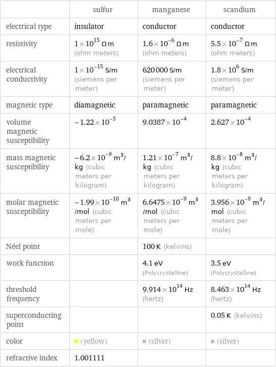  | sulfur | manganese | scandium electrical type | insulator | conductor | conductor resistivity | 1×10^15 Ω m (ohm meters) | 1.6×10^-6 Ω m (ohm meters) | 5.5×10^-7 Ω m (ohm meters) electrical conductivity | 1×10^-15 S/m (siemens per meter) | 620000 S/m (siemens per meter) | 1.8×10^6 S/m (siemens per meter) magnetic type | diamagnetic | paramagnetic | paramagnetic volume magnetic susceptibility | -1.22×10^-5 | 9.0387×10^-4 | 2.627×10^-4 mass magnetic susceptibility | -6.2×10^-9 m^3/kg (cubic meters per kilogram) | 1.21×10^-7 m^3/kg (cubic meters per kilogram) | 8.8×10^-8 m^3/kg (cubic meters per kilogram) molar magnetic susceptibility | -1.99×10^-10 m^3/mol (cubic meters per mole) | 6.6475×10^-9 m^3/mol (cubic meters per mole) | 3.956×10^-9 m^3/mol (cubic meters per mole) Néel point | | 100 K (kelvins) |  work function | | 4.1 eV (Polycrystalline) | 3.5 eV (Polycrystalline) threshold frequency | | 9.914×10^14 Hz (hertz) | 8.463×10^14 Hz (hertz) superconducting point | | | 0.05 K (kelvins) color | (yellow) | (silver) | (silver) refractive index | 1.001111 | | 