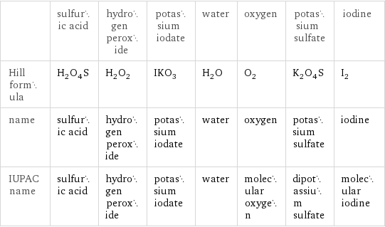  | sulfuric acid | hydrogen peroxide | potassium iodate | water | oxygen | potassium sulfate | iodine Hill formula | H_2O_4S | H_2O_2 | IKO_3 | H_2O | O_2 | K_2O_4S | I_2 name | sulfuric acid | hydrogen peroxide | potassium iodate | water | oxygen | potassium sulfate | iodine IUPAC name | sulfuric acid | hydrogen peroxide | potassium iodate | water | molecular oxygen | dipotassium sulfate | molecular iodine