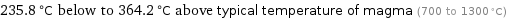 235.8 °C below to 364.2 °C above typical temperature of magma (700 to 1300 °C)