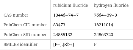  | rubidium fluoride | hydrogen fluoride CAS number | 13446-74-7 | 7664-39-3 PubChem CID number | 83473 | 16211014 PubChem SID number | 24855132 | 24863720 SMILES identifier | [F-].[Rb+] | F