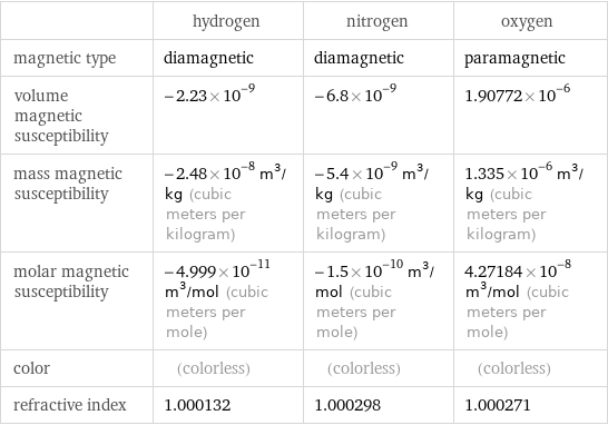  | hydrogen | nitrogen | oxygen magnetic type | diamagnetic | diamagnetic | paramagnetic volume magnetic susceptibility | -2.23×10^-9 | -6.8×10^-9 | 1.90772×10^-6 mass magnetic susceptibility | -2.48×10^-8 m^3/kg (cubic meters per kilogram) | -5.4×10^-9 m^3/kg (cubic meters per kilogram) | 1.335×10^-6 m^3/kg (cubic meters per kilogram) molar magnetic susceptibility | -4.999×10^-11 m^3/mol (cubic meters per mole) | -1.5×10^-10 m^3/mol (cubic meters per mole) | 4.27184×10^-8 m^3/mol (cubic meters per mole) color | (colorless) | (colorless) | (colorless) refractive index | 1.000132 | 1.000298 | 1.000271