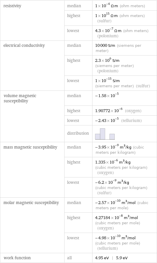 resistivity | median | 1×10^-4 Ω m (ohm meters)  | highest | 1×10^15 Ω m (ohm meters) (sulfur)  | lowest | 4.3×10^-7 Ω m (ohm meters) (polonium) electrical conductivity | median | 10000 S/m (siemens per meter)  | highest | 2.3×10^6 S/m (siemens per meter) (polonium)  | lowest | 1×10^-15 S/m (siemens per meter) (sulfur) volume magnetic susceptibility | median | -1.58×10^-5  | highest | 1.90772×10^-6 (oxygen)  | lowest | -2.43×10^-5 (tellurium)  | distribution |  mass magnetic susceptibility | median | -3.95×10^-9 m^3/kg (cubic meters per kilogram)  | highest | 1.335×10^-6 m^3/kg (cubic meters per kilogram) (oxygen)  | lowest | -6.2×10^-9 m^3/kg (cubic meters per kilogram) (sulfur) molar magnetic susceptibility | median | -2.57×10^-10 m^3/mol (cubic meters per mole)  | highest | 4.27184×10^-8 m^3/mol (cubic meters per mole) (oxygen)  | lowest | -4.98×10^-10 m^3/mol (cubic meters per mole) (tellurium) work function | all | 4.95 eV | 5.9 eV