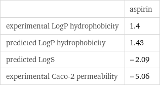  | aspirin experimental LogP hydrophobicity | 1.4 predicted LogP hydrophobicity | 1.43 predicted LogS | -2.09 experimental Caco-2 permeability | -5.06