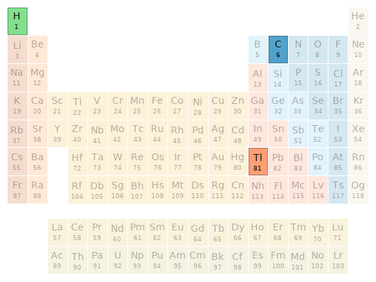 Periodic table location