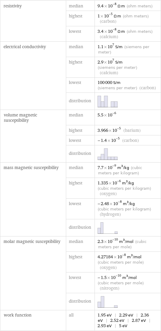 resistivity | median | 9.4×10^-8 Ω m (ohm meters)  | highest | 1×10^-5 Ω m (ohm meters) (carbon)  | lowest | 3.4×10^-8 Ω m (ohm meters) (calcium) electrical conductivity | median | 1.1×10^7 S/m (siemens per meter)  | highest | 2.9×10^7 S/m (siemens per meter) (calcium)  | lowest | 100000 S/m (siemens per meter) (carbon)  | distribution |  volume magnetic susceptibility | median | 5.5×10^-6  | highest | 3.966×10^-5 (barium)  | lowest | -1.4×10^-5 (carbon)  | distribution |  mass magnetic susceptibility | median | 7.7×10^-9 m^3/kg (cubic meters per kilogram)  | highest | 1.335×10^-6 m^3/kg (cubic meters per kilogram) (oxygen)  | lowest | -2.48×10^-8 m^3/kg (cubic meters per kilogram) (hydrogen)  | distribution |  molar magnetic susceptibility | median | 2.3×10^-10 m^3/mol (cubic meters per mole)  | highest | 4.27184×10^-8 m^3/mol (cubic meters per mole) (oxygen)  | lowest | -1.5×10^-10 m^3/mol (cubic meters per mole) (nitrogen)  | distribution |  work function | all | 1.95 eV | 2.29 eV | 2.36 eV | 2.52 eV | 2.87 eV | 2.93 eV | 5 eV