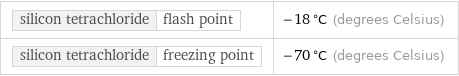 silicon tetrachloride | flash point | -18 °C (degrees Celsius) silicon tetrachloride | freezing point | -70 °C (degrees Celsius)