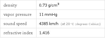 density | 0.73 g/cm^3 vapor pressure | 11 mmHg sound speed | 4385 km/h (at 20 °C (degrees Celsius)) refractive index | 1.416