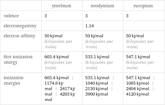  | ytterbium | neodymium | europium valence | 3 | 3 | 3 electronegativity | | 1.14 |  electron affinity | 50 kJ/mol (kilojoules per mole) | 50 kJ/mol (kilojoules per mole) | 50 kJ/mol (kilojoules per mole) first ionization energy | 603.4 kJ/mol (kilojoules per mole) | 533.1 kJ/mol (kilojoules per mole) | 547.1 kJ/mol (kilojoules per mole) ionization energies | 603.4 kJ/mol | 1174.8 kJ/mol | 2417 kJ/mol | 4203 kJ/mol | 533.1 kJ/mol | 1040 kJ/mol | 2130 kJ/mol | 3900 kJ/mol | 547.1 kJ/mol | 1085 kJ/mol | 2404 kJ/mol | 4120 kJ/mol