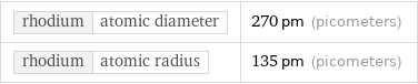 rhodium | atomic diameter | 270 pm (picometers) rhodium | atomic radius | 135 pm (picometers)