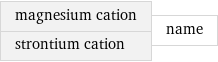 magnesium cation strontium cation | name