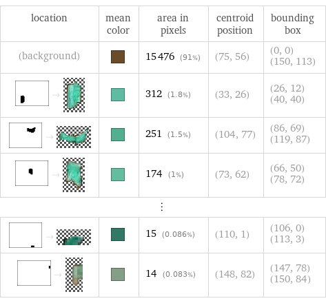 location | mean color | area in pixels | centroid position | bounding box (background) | | 15476 (91%) | (75, 56) | (0, 0) (150, 113)  -> | | 312 (1.8%) | (33, 26) | (26, 12) (40, 40)  -> | | 251 (1.5%) | (104, 77) | (86, 69) (119, 87)  -> | | 174 (1%) | (73, 62) | (66, 50) (78, 72) ⋮ | | | |   -> | | 15 (0.086%) | (110, 1) | (106, 0) (113, 3)  -> | | 14 (0.083%) | (148, 82) | (147, 78) (150, 84)